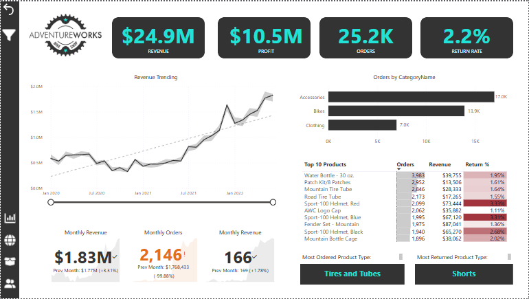 AdventureWorks Dashboard